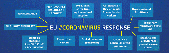 Graphic illustrating the European Commission response to the coronavirus outbreak